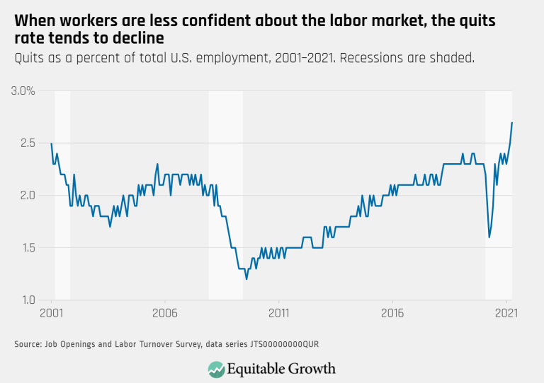 When workers are less confident about the labor market, the quits rate tends to decline