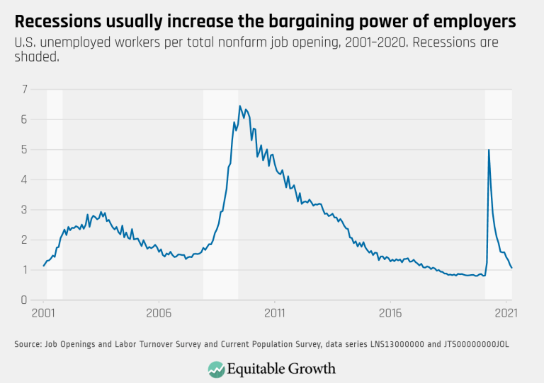 Recessions usually increase the bargaining power of employers