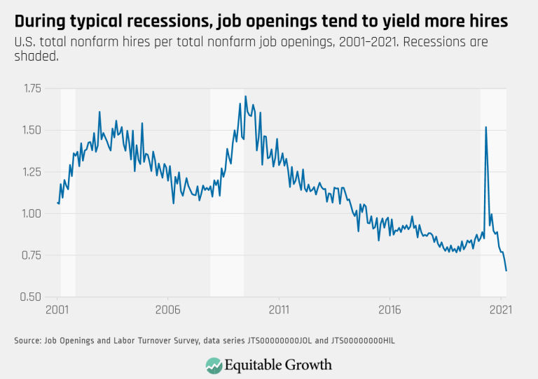 During typical recessions, job opening tend to yield more hires
