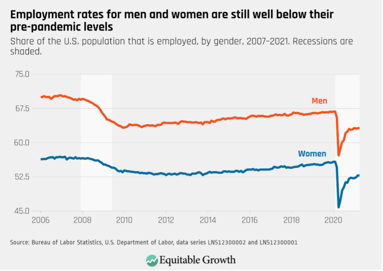 Employment rates for men and women are still well below their pre-pandemic levels
