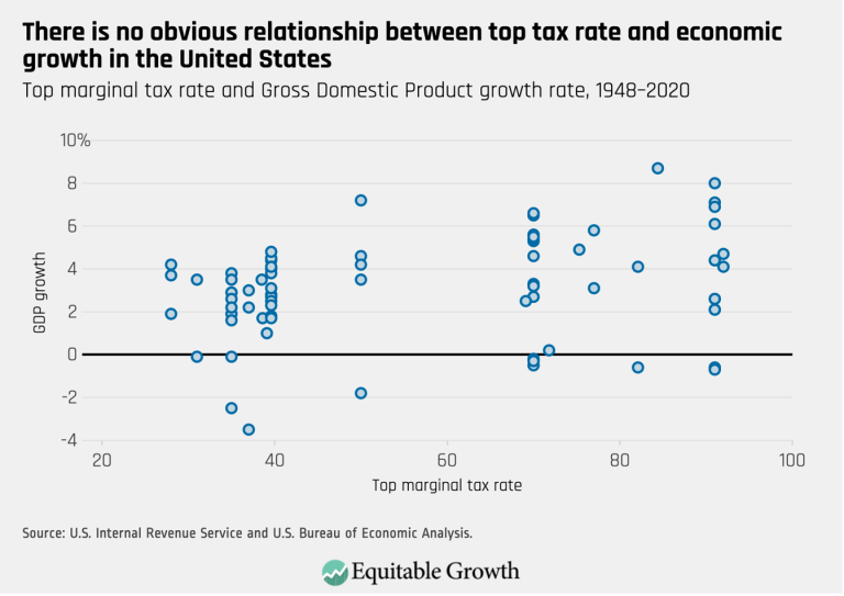 There is no obvious relationship between top tax rate and economic growth in the United States