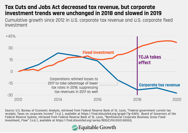Tax Cuts and Jobs Act decreased tax revenue, but corporate investment trends were unchanged in 2018 and slowed in 2019