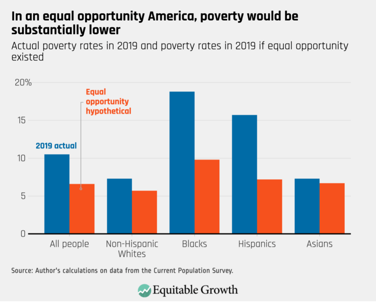 In an equal opportunity America, poverty would be substantially lower