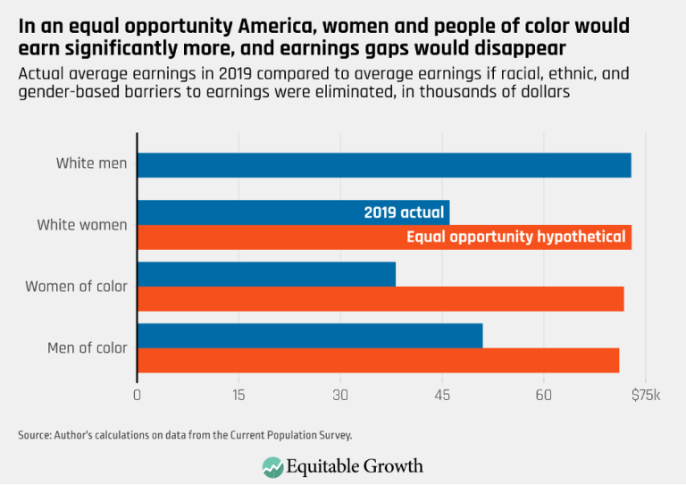 In an equal opportunity America, women and people of color would earn significantly more, and earnings gaps would disappear