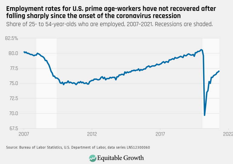 Employment rates for U.S. prime age-workers have not recovered after falling sharply since the onset of the coronavirus recession