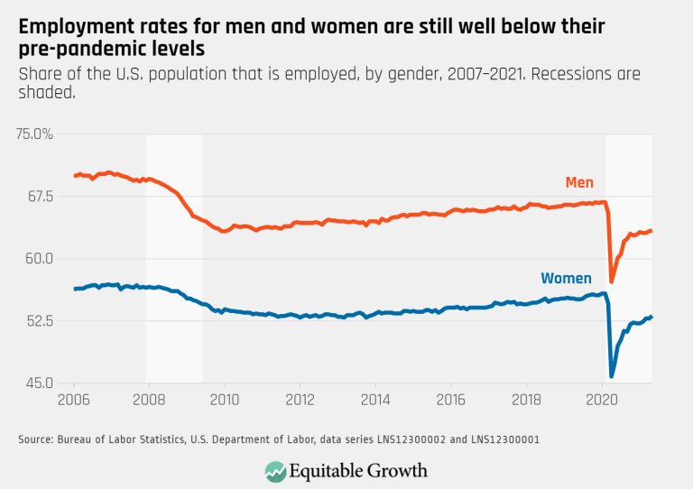 Employment rates for men and women are still well below their pre-pandemic levels