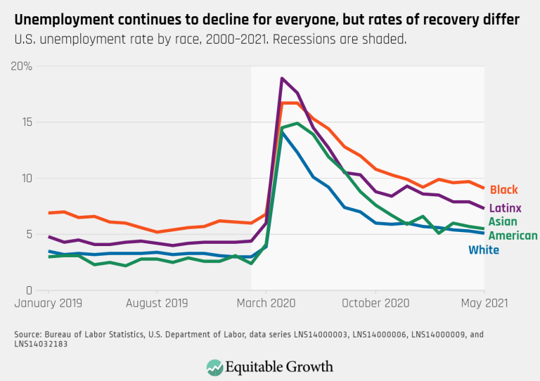 Unemployment continues to decline for everyone, but rates of recovery differ