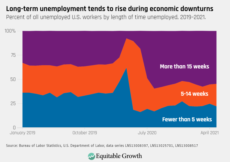 Long-term unemployment tends to rise during economic downturns