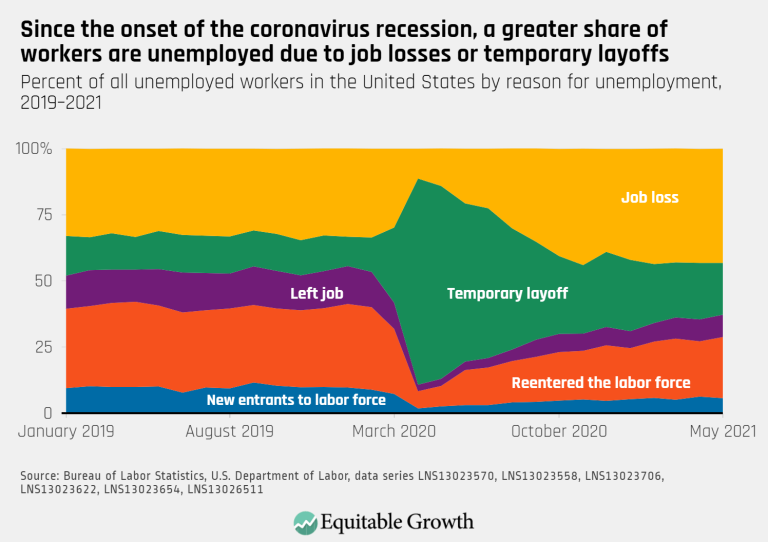 Since the onset of the coronavirus recession, a greater share of workers are unemployed due to job losses or temporary layoffs