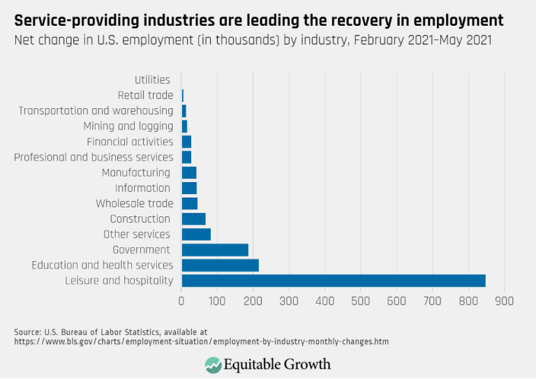 Service-providing industries are leading the recovery in employment