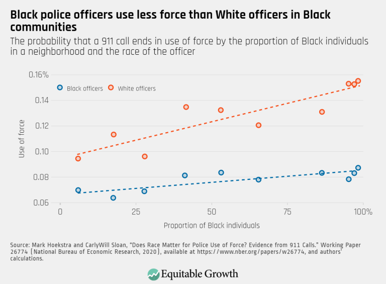 Black police officers use less force than White officers in Black communities