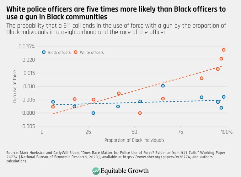 White police officers are five times more likely than Black officers to use a fun in Black communities