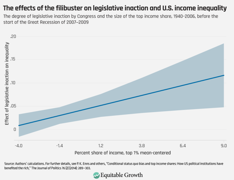 The effects of the filibuster on legislative inaction and U.S. income inequality