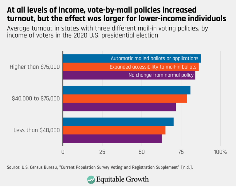 At all levels of income, vote-by-mail policies increased turnout, but the effect was larger for lower-income individuals