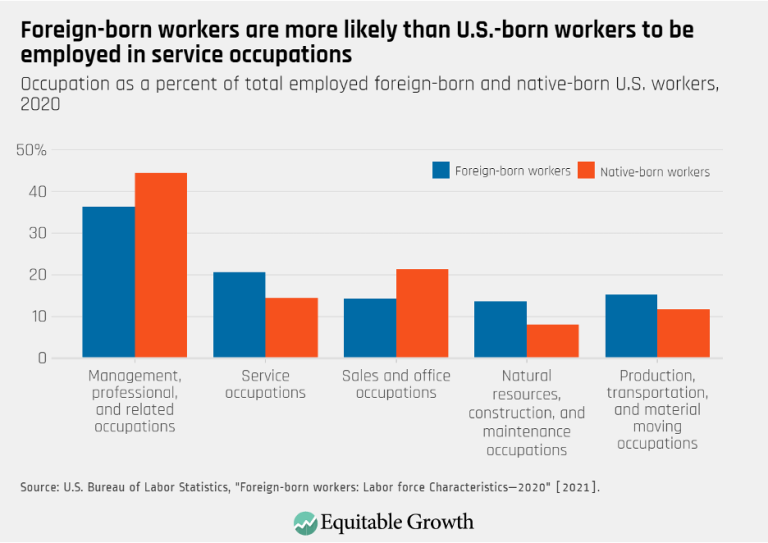 Foreign-born workers are more likely than U.S.-born workers to be employed in service occupations