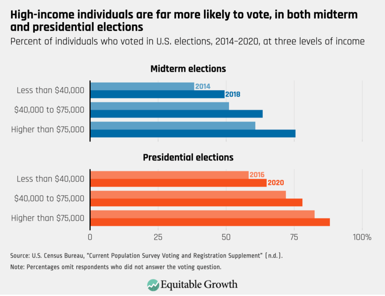High-income individuals are far more likely to vote, in both midterm and presidential elections