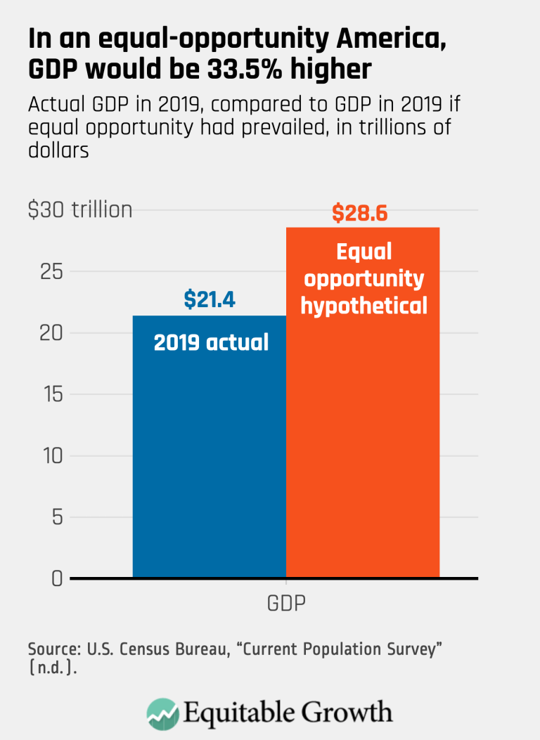In an equal-opportunity America, GDP would be 33.5% higher