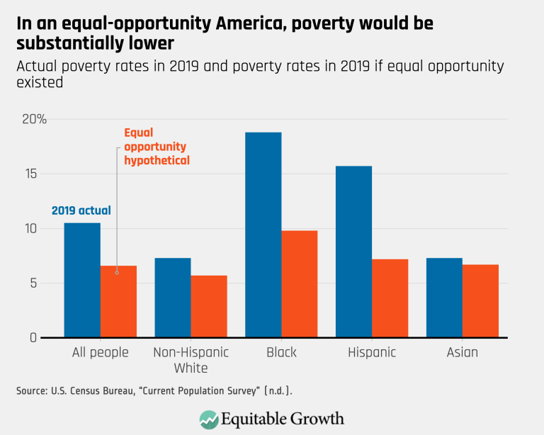 In an equal-opportunity America, poverty would be substantially lower
