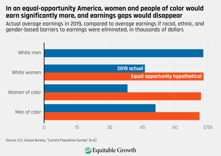 In an equal-opportunity America, women and people of color would earn significantly more, and earnings gaps would disappear