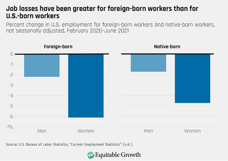 Job losses have been greater for foreign-born workers than for U.S.-born workers