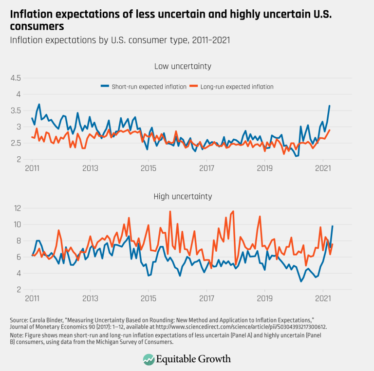 Inflation expectations of less uncertain and highly uncertain U.S. consumers