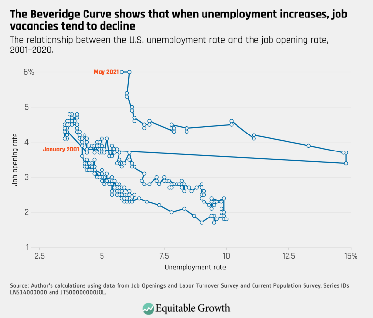 The Beveridge Curve shows that when unemployment increases, job vacancies tend to decline