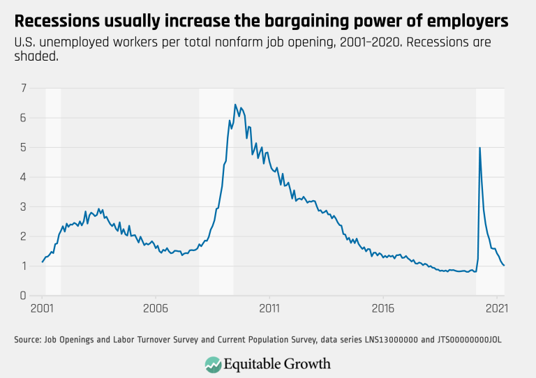 Recessions usually increase the bargaining power of employers