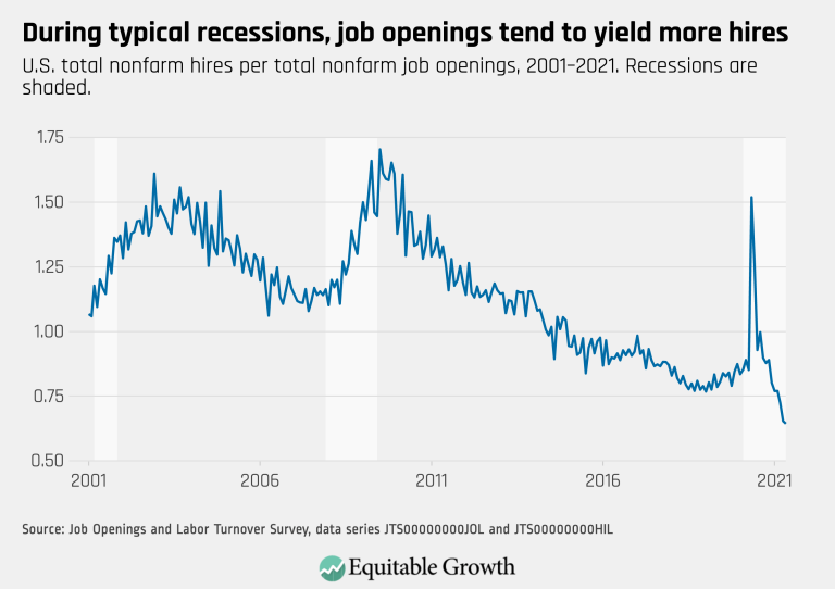 During typical recession, job openings tend to yield more hires