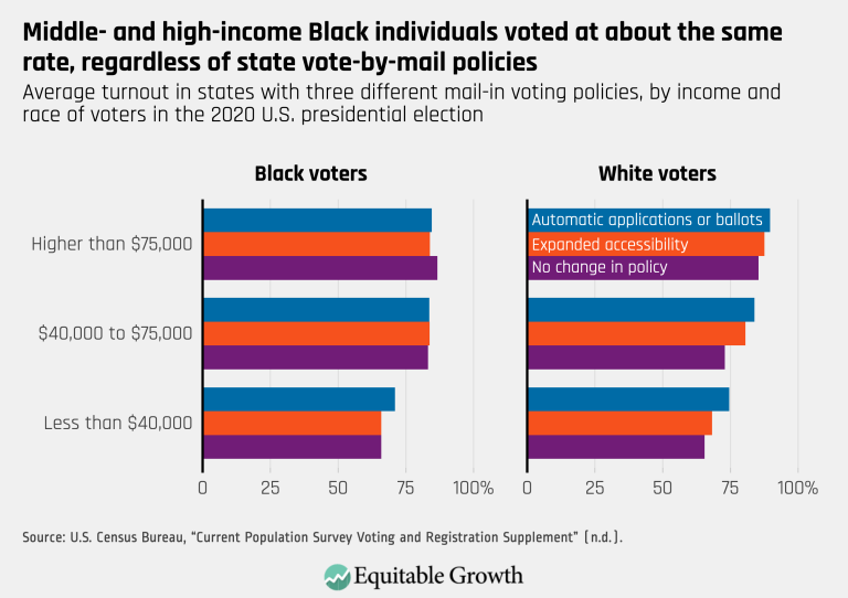 Middle- and high-income Black individuals voted at about the same rate, regardless of state vote-by-mail policies