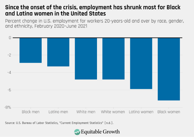 Since the onset of the crisis, employment has shrunk most for Black and Latina women in the United States