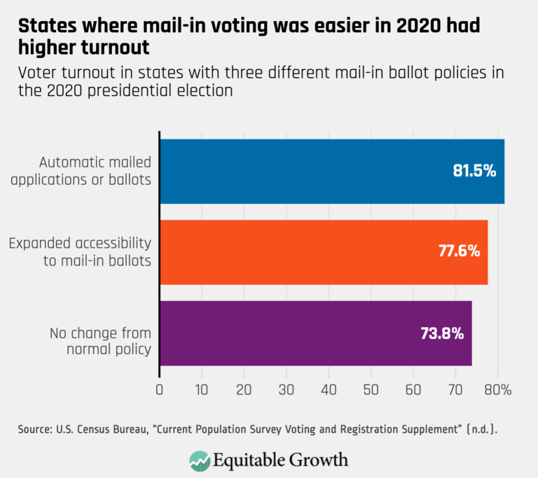 States where mail-in voting was easier in 2020 had higher turnout