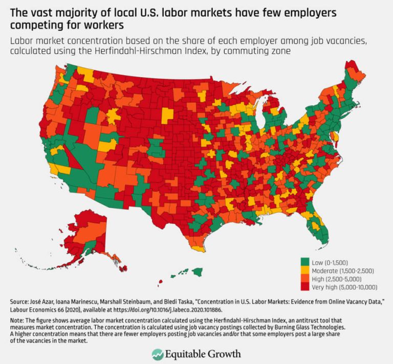 The vast majority of local U.S. labor markets have few employers competing for workers