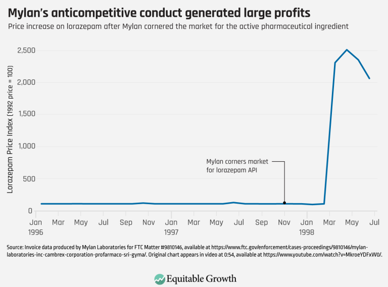Mylan’s anticompetitive conduct generated large profits