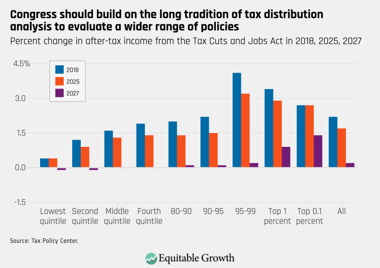 Congress should build on the long tradition of tax distribution analysis to evaluate a wider range of policies