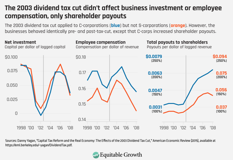 The 2003 divided tax didn’t affect business investment or employee compensation, only shareholder payouts