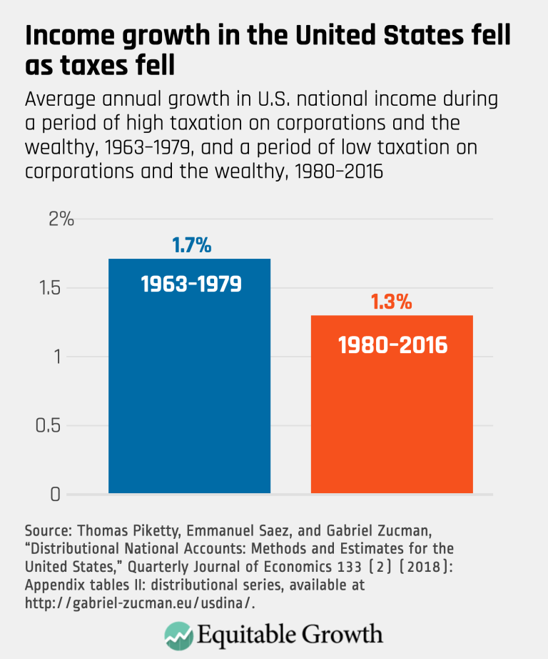 Income growth in the United States fell as taxes fell
