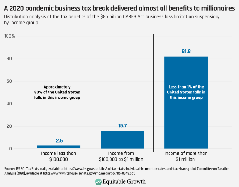 A 2020 pandemic business tax break delivered almost all benefits to millionaires