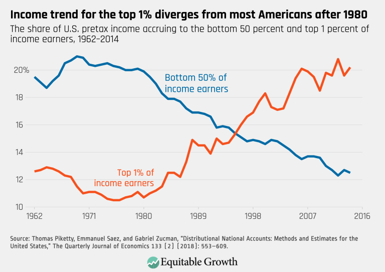 Income trend for the top 1% diverges from most Americans after 1980