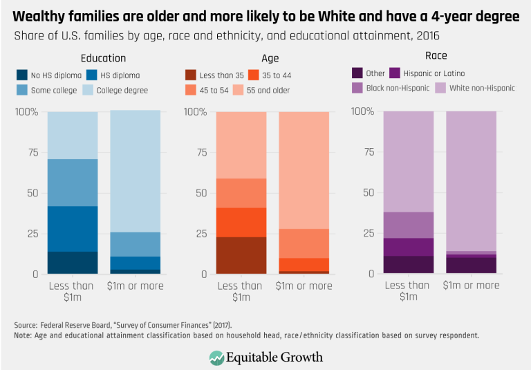 Wealthy families are older and more likely to be White and have a 4-year degree
