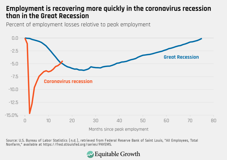 Employment is recovering more quickly in the coronavirus recession than in the Great Recession