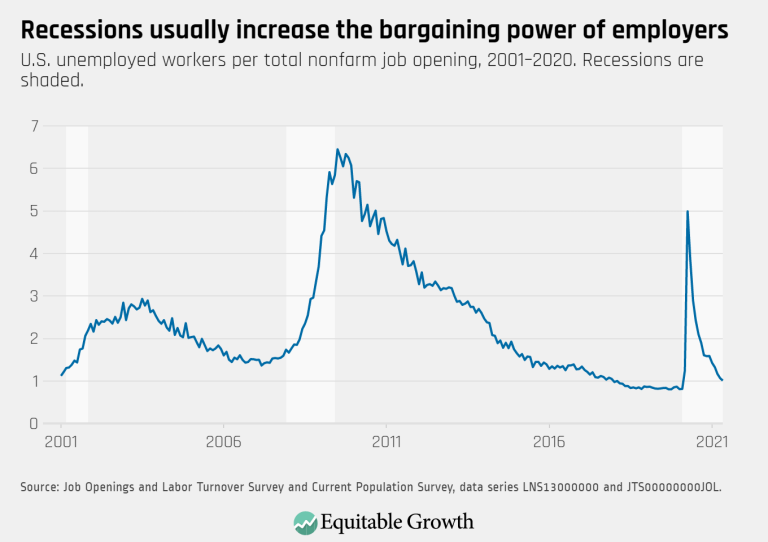Recessions usually increase the bargaining power of employers