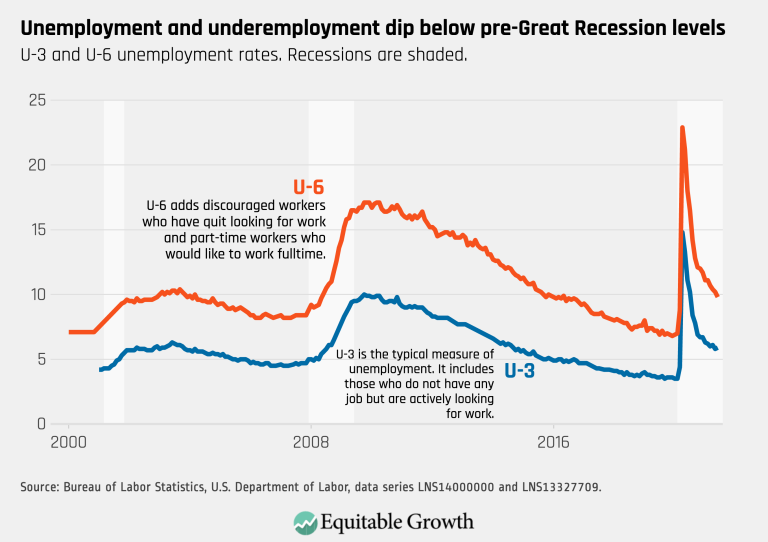 Unemployment and underemployment dip below pre-Great Recession levels