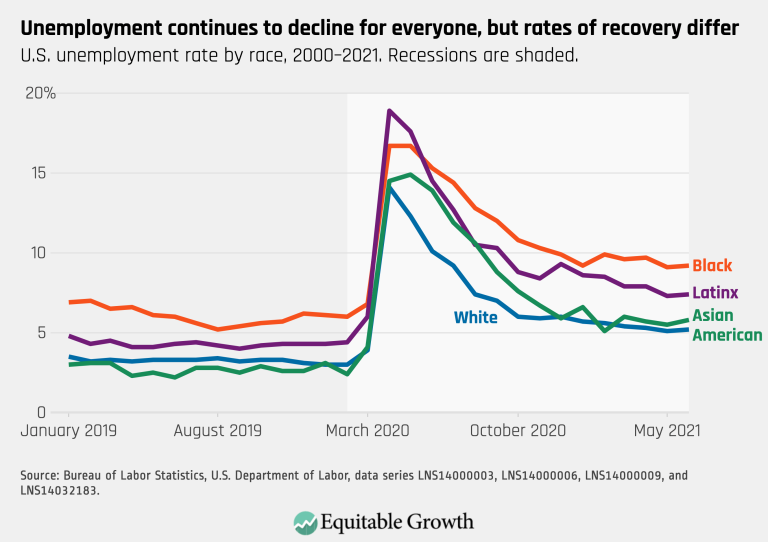 Unemployment continues to decline for everyone, but rates of recovery differ