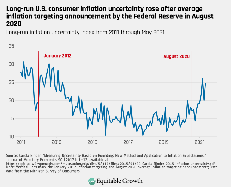 Long-run U.S. consumer inflation uncertainty rose after average inflation targeting announcement by the Federal Reserve in August 2020