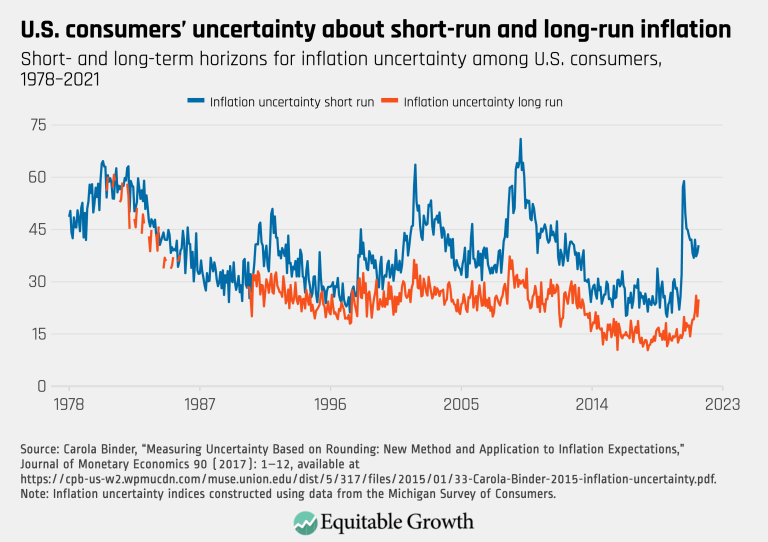 U.S. consumers’ uncertainty about short-run and long-run inflation