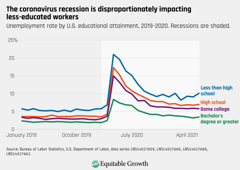 The coronavirus recession is disproportionally impacting less-educated workers