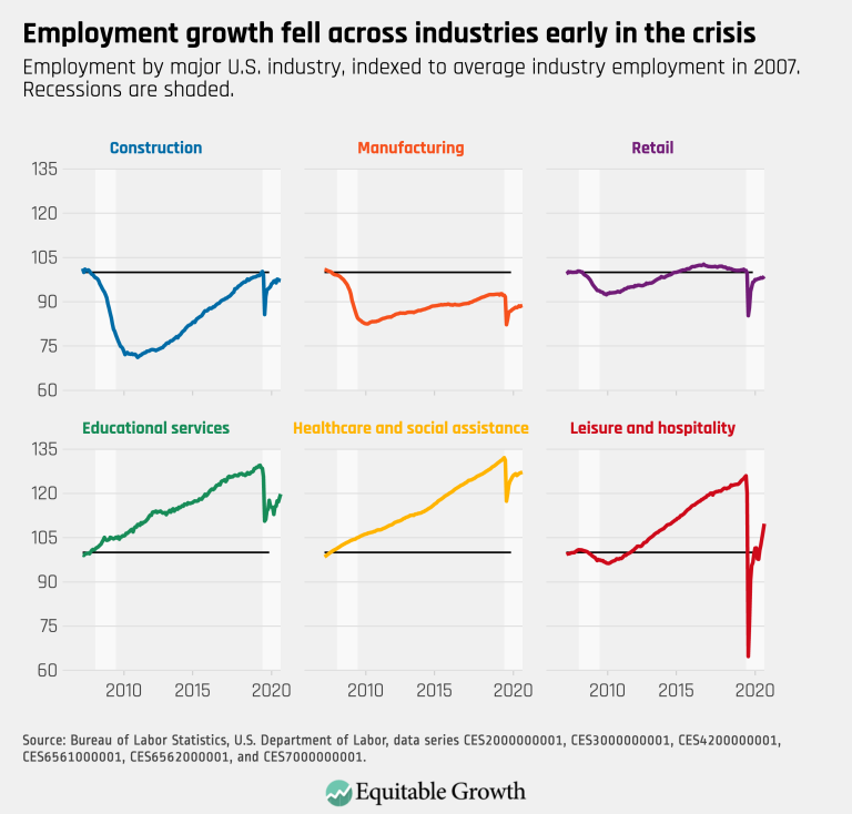 Employment growth fell across industries early in the crisis