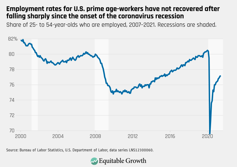 Employment rates for U.S. prime-age workers have not recovered after falling sharply since the onset of the coronavirus recession