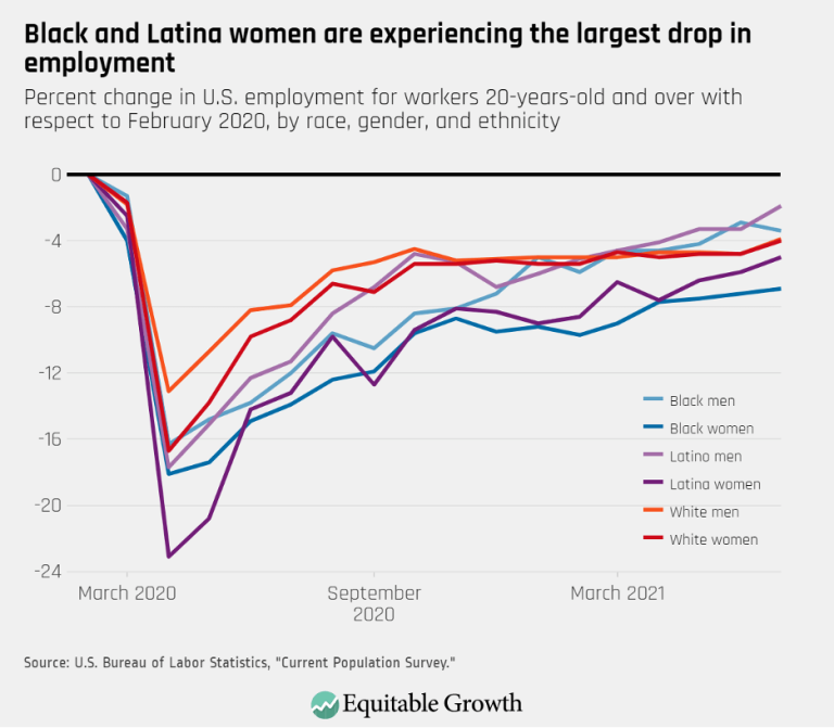 Black and Latina women are experiencing the largest drop in employment