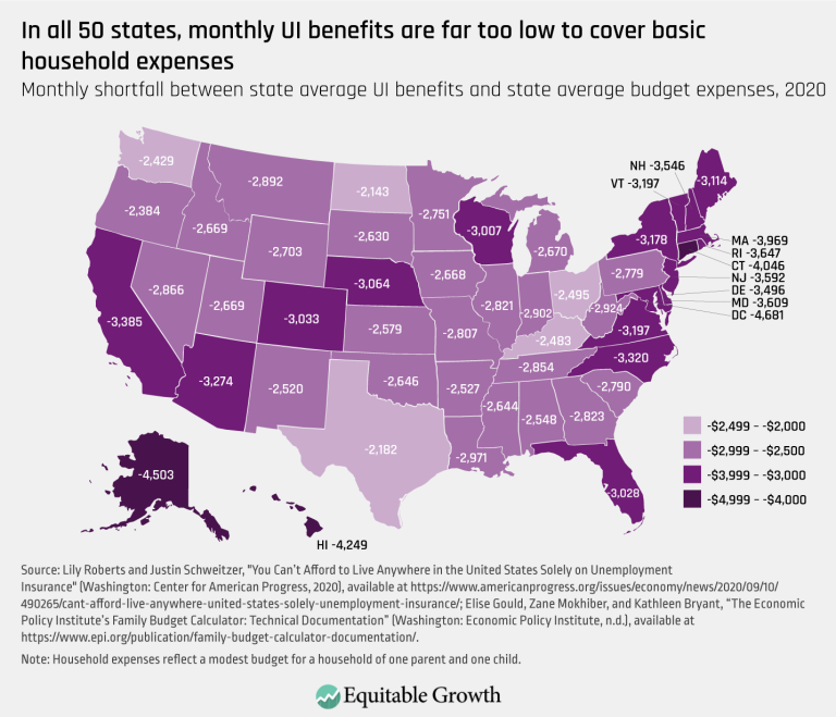 In all 50 states, monthly UI benefits are far too low to cover basic household expenses